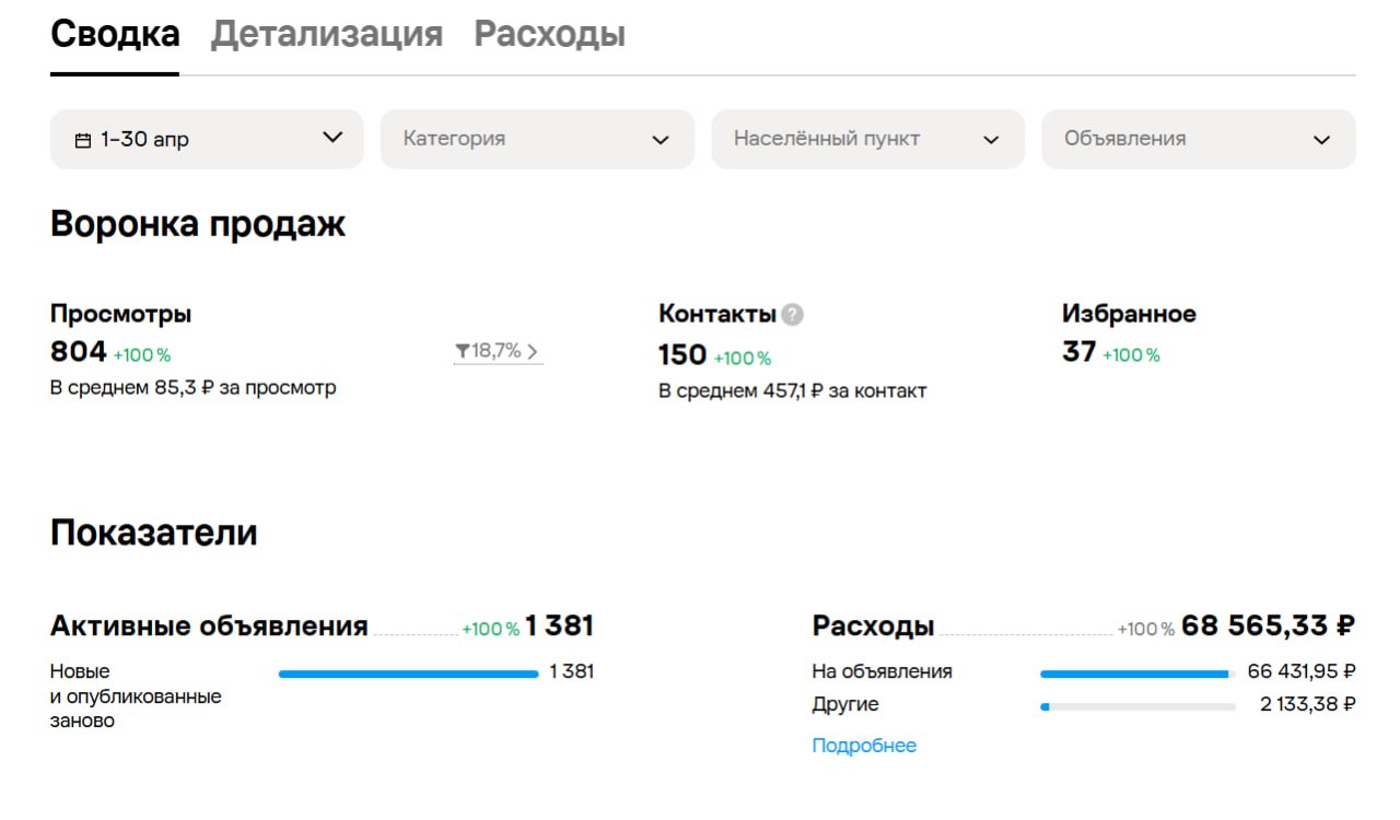 Статистика Авито за апрель